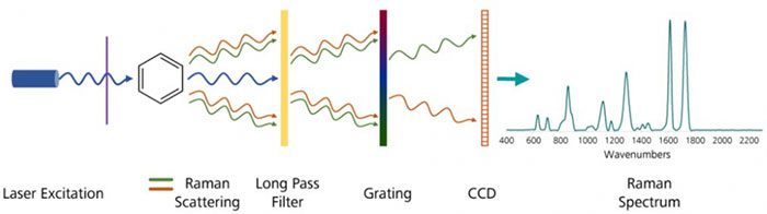 Raman Laser can replace many surgical and diagnostic methods.