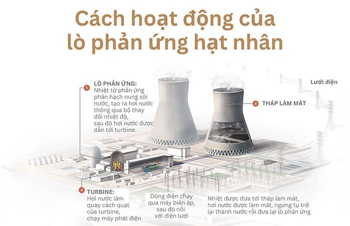How a Nuclear Power Plant Operates