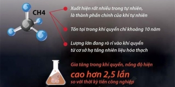 methane the gas emission has the potential to warm the earth 131289