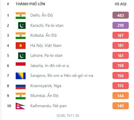 Top 10 most polluted cities in the world