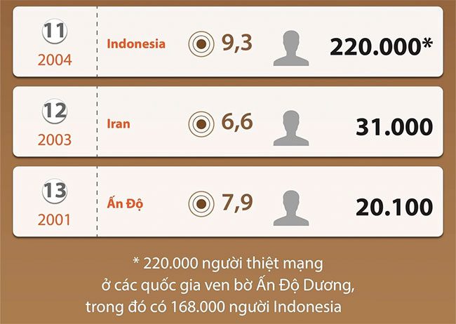 Devastating earthquakes from 2000 to present
