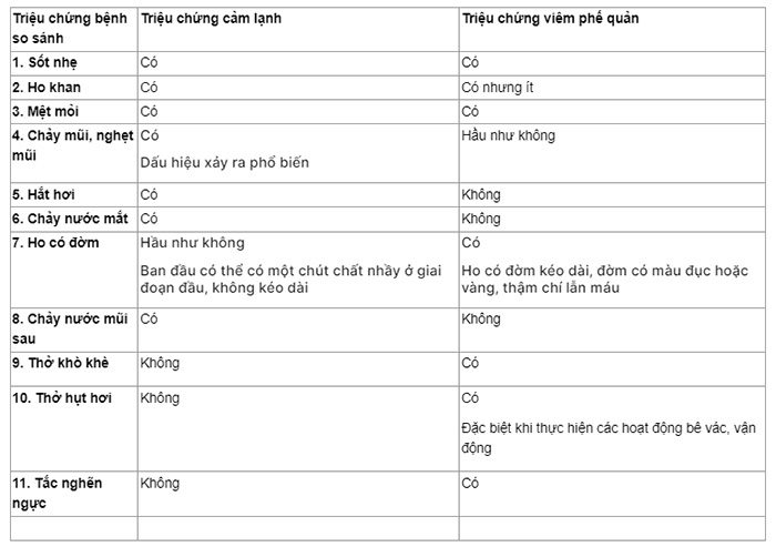 Comparison table of cold and bronchitis symptoms