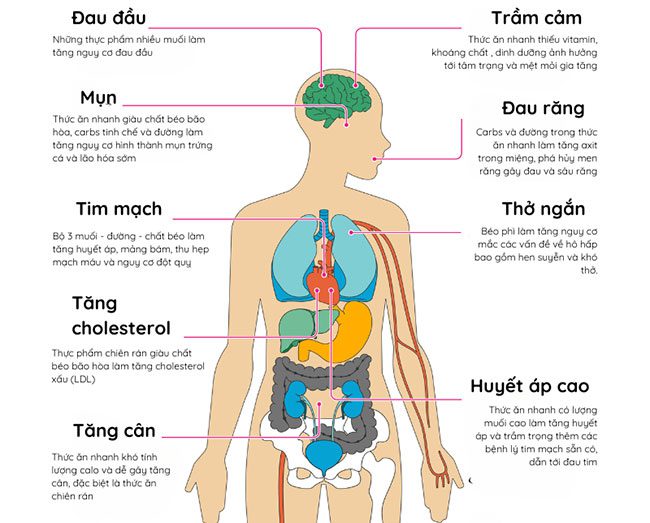 tac hai cua do an nhanh