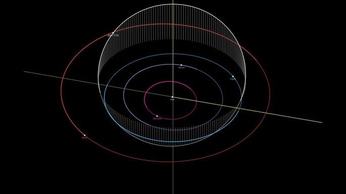The orbit of FT3 2007 (in white)