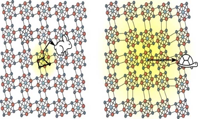 Comparison of silicon structure (left) and Re6Se8Cl2 (right).