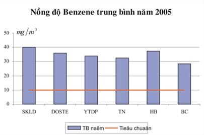 Average Benzene Concentration in 2005