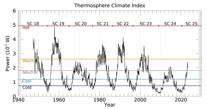 Chart showing TCI values rising and falling with each solar activity cycle
