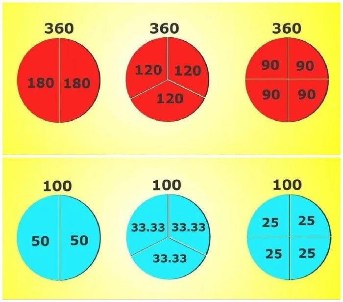 One degree is divided into 60 minutes, and one minute into 60 seconds.