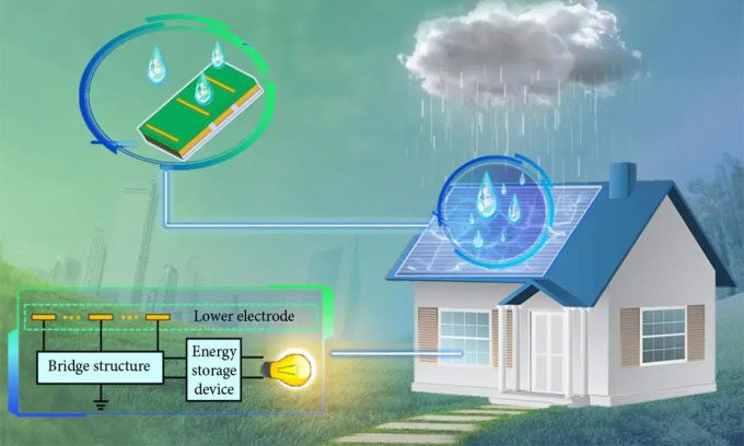 Simulation of D-TENGs generating electricity from rain.