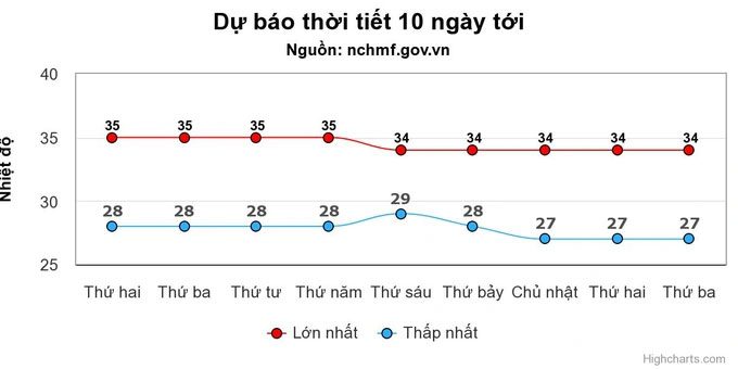 Weather forecast for Hanoi in the next 10 days.