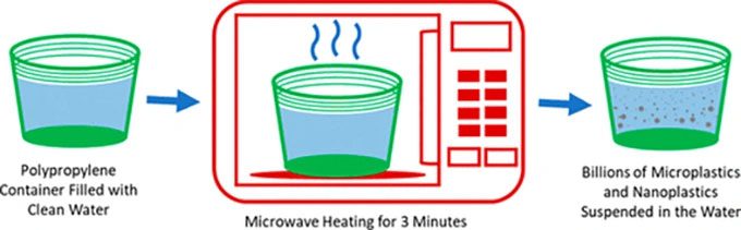 Microwave heating food