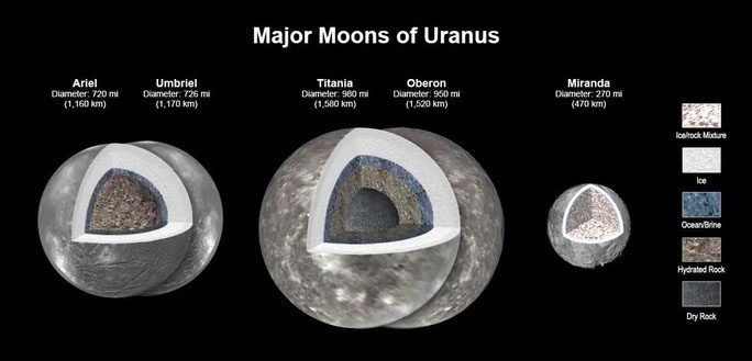 Internal structure of Uranian moons