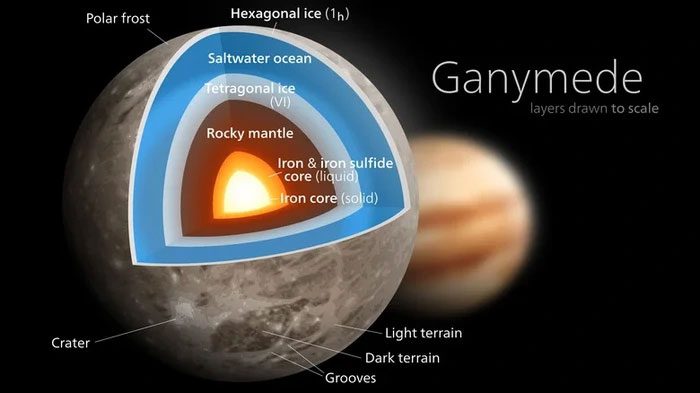 Inside, Ganymede is remarkably Earth-like.