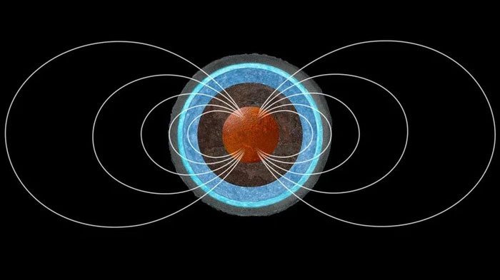 Ganymede also has a metallic core, which means it has a magnetic field.