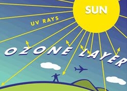 ozone layer recovery possible due to wind energy law 5938