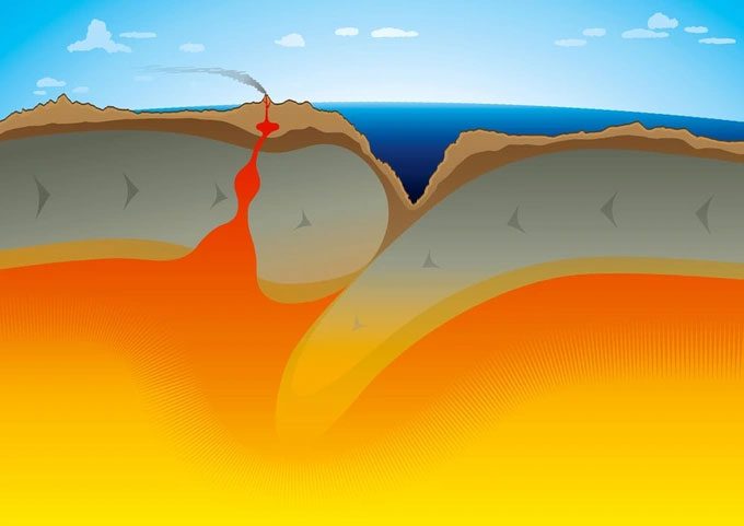 The process of subduction of the seafloor.