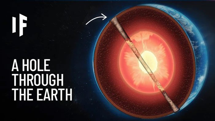 The core extends about 3,500 km to the center of the Earth.