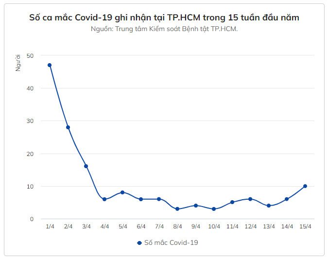 Covid-19 Cases in Ho Chi Minh City