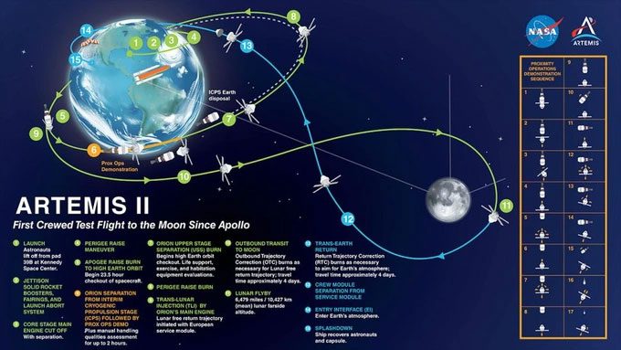 The Artemis II mission
