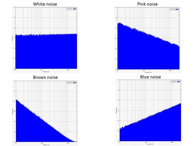 Frequency (horizontal axis) and intensity (vertical axis) of 4 common types of noise.