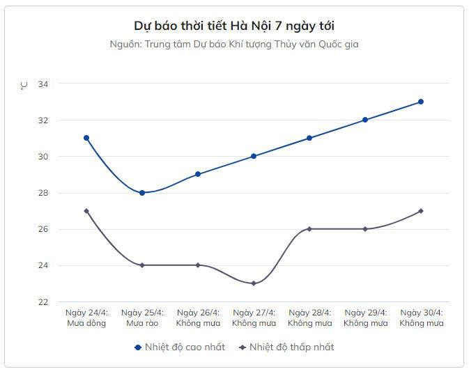 Weather forecast for Hanoi in the next 7 days