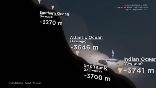 Titan wreckage detected nearly 500m from the Titanic wreck.