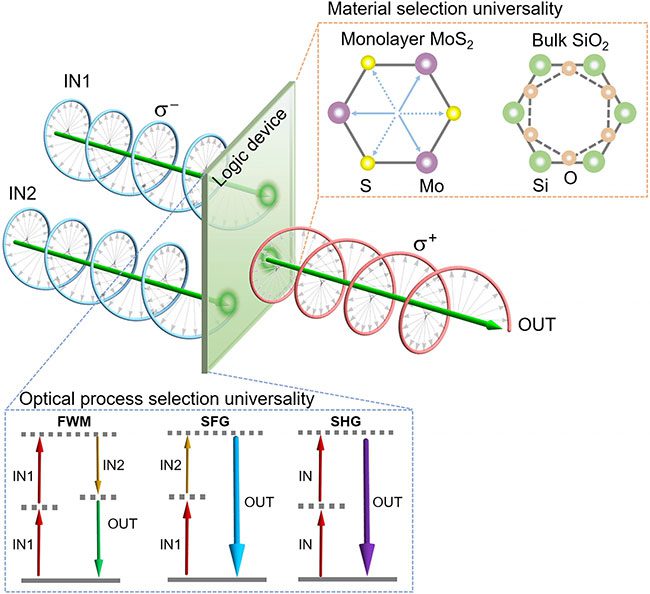 Polarized light can change direction depending on the shape of the crystalline material.