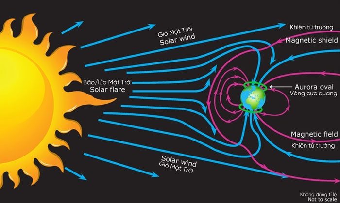 Solar storm