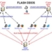 c15 arrest a target ddos attack 7424