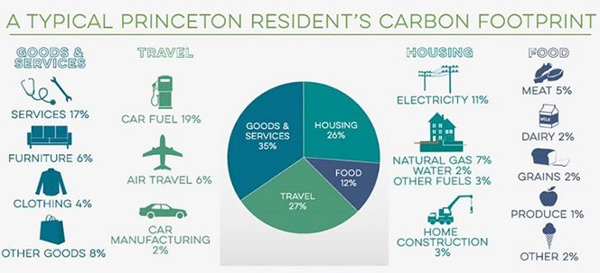 Calculating the Carbon Footprint requires considering many factors.