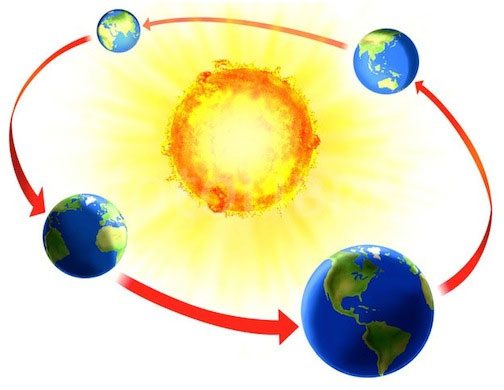 Seasons on Earth based on the Earth's movement cycle with the solar system.