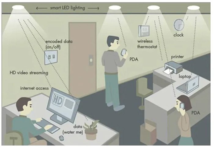 This technology mainly relies on a beam of light combined with signal processing technology.
