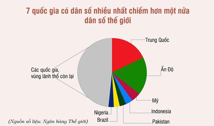 dan so the gioi 3