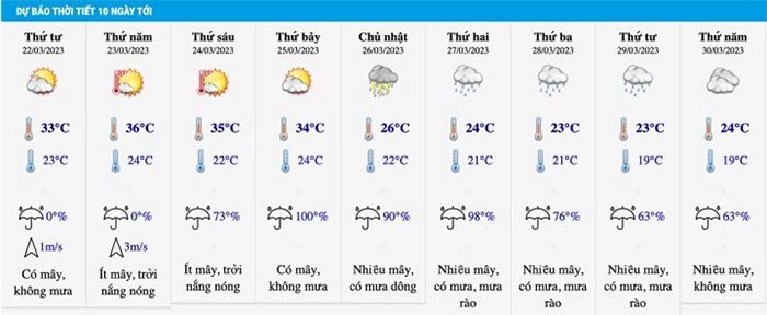 According to the 10-day weather forecast, on March 23, the temperature in Hanoi sharply increased to 36 degrees Celsius.
