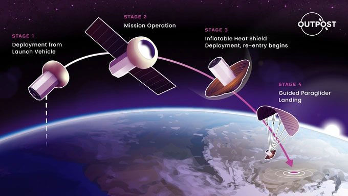 Steps to return space objects to Earth using a paraglider.