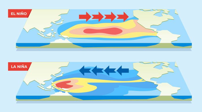 El Niño and La Niña climate models