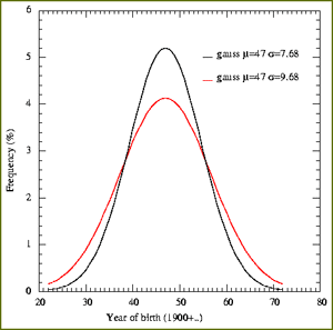 A typical Gaussian curve.