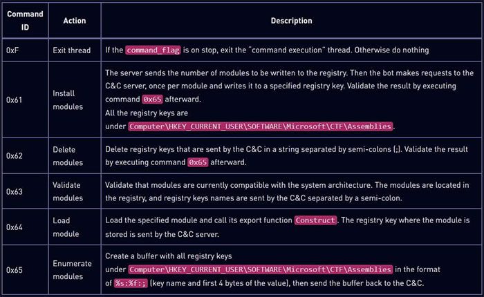 Functional commands supported by Soul malware.