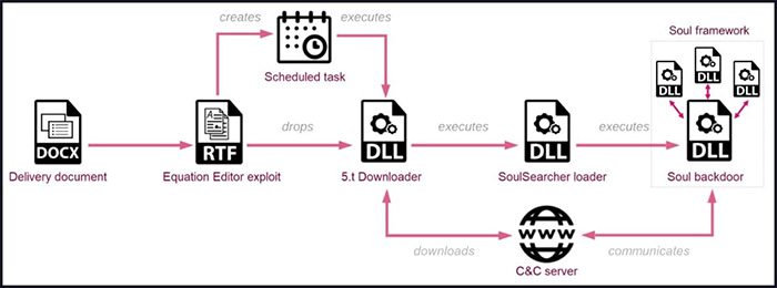Attack process chain of Soul malware.
