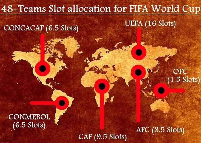 Allocation of World Cup 2026 slots by continental football confederations.