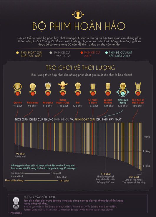 Is it possible to predict which film will win an Oscar?