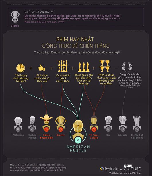 Is it possible to predict which film will win an Oscar?