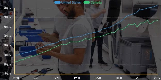 Comparison of labor productivity between the U.S. and Canada.