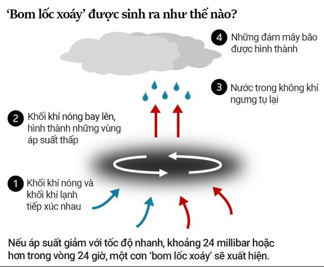 Formation of the "bomb cyclone".