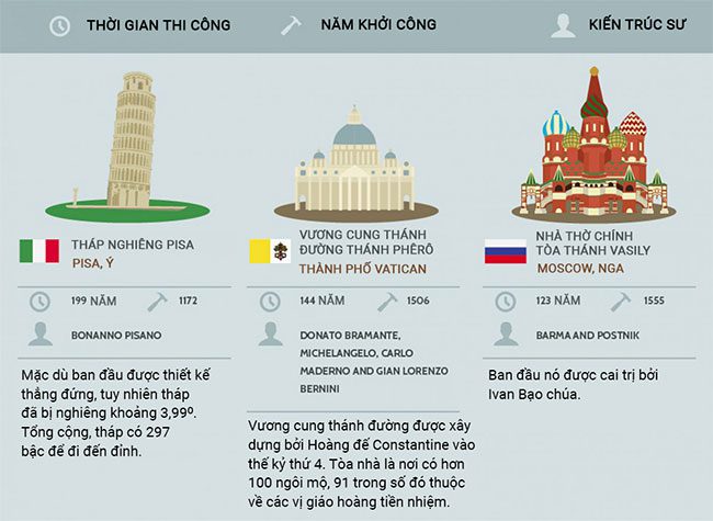 thoi gian xay dung cac cong trinh noi tieng 1