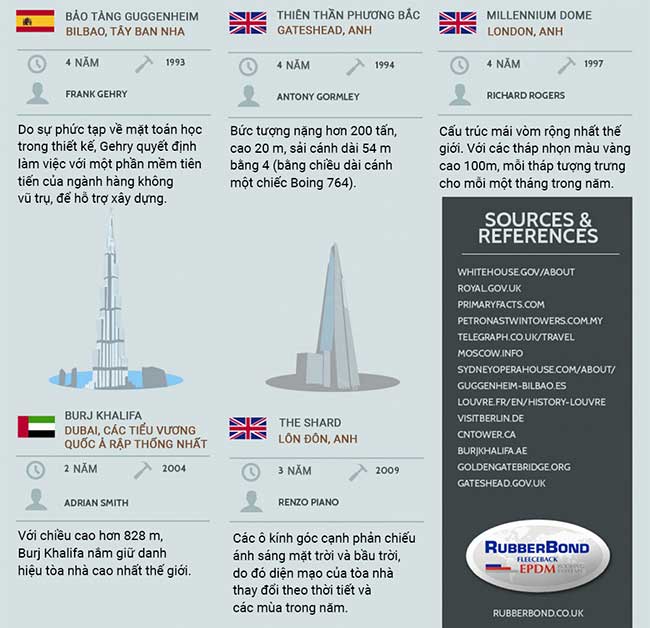 Stunning construction times of famous buildings around the world