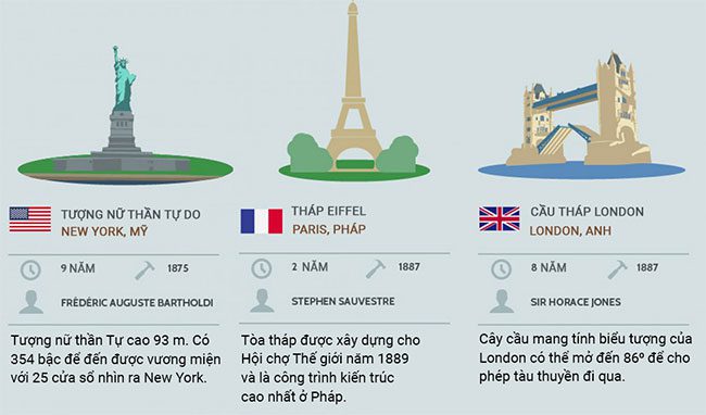 thoi gian xay dung cac cong trinh noi tieng 5