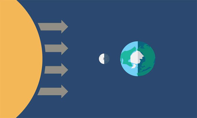 Position of the Sun, Moon, and Earth during the new moon.