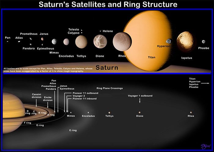 Structure of Saturn's moons and rings
