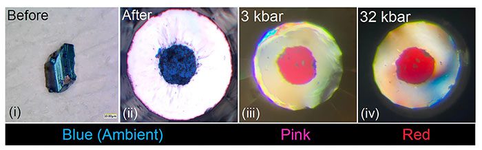 The color of the superconducting material changes from blue to pink to red when compressed.